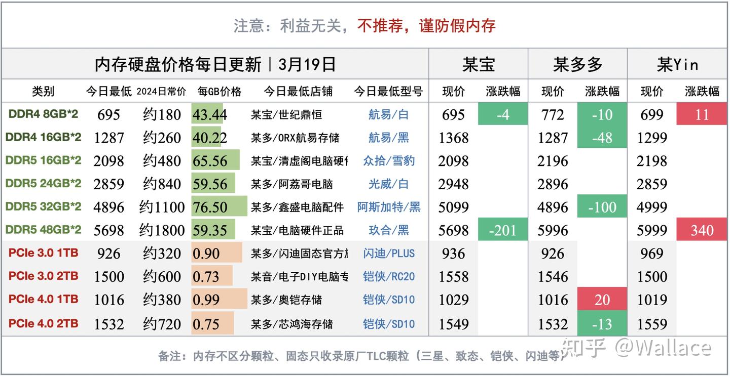 三星DDR4 内存停止涨价：3月现货市场停滞｜显卡日报3月19日