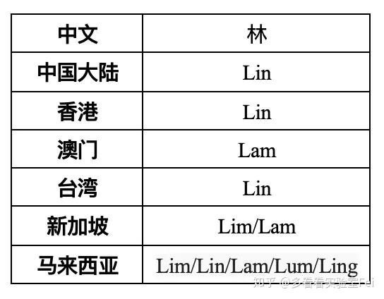 新加坡10大华人姓氏 知乎 新加坡10大华人姓氏 知乎