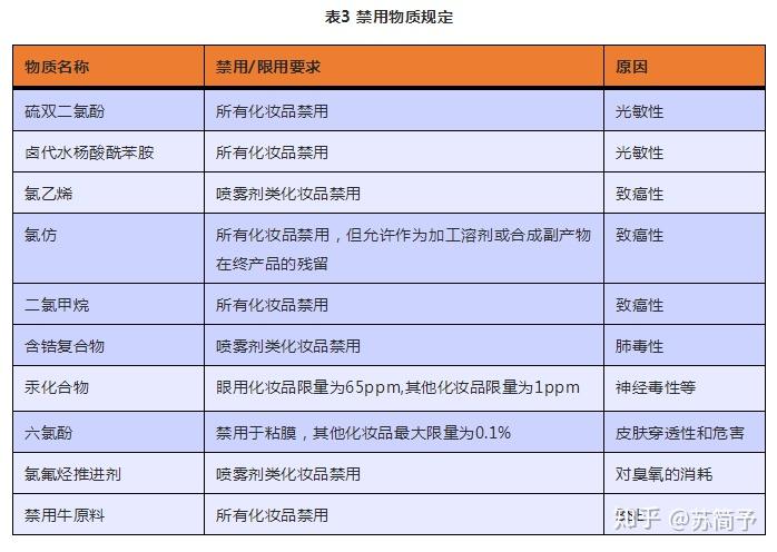 七 化妆品法规之---gmpfda对于化妆品的gmp并非强制性的要求,而是自愿