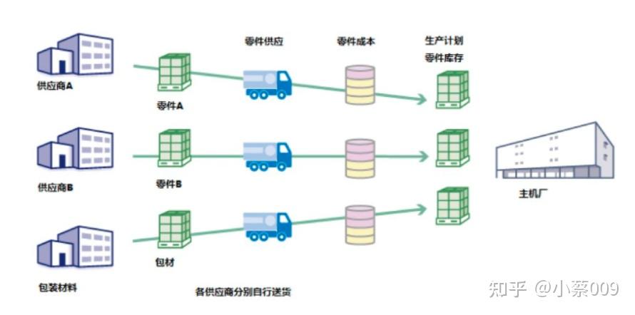 milkrun循环取货一文秒懂