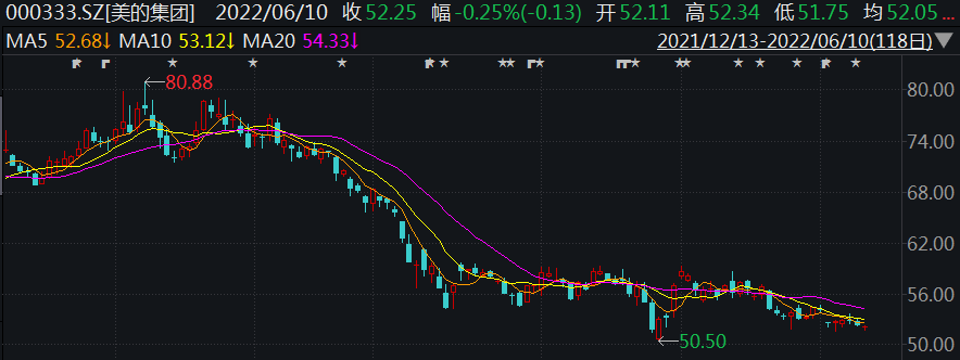 25元/股(不復權),較年初高點下挫逾三成.