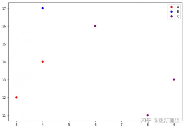 当使用cmap时批量添加图例legend到plt.scatter 知乎
