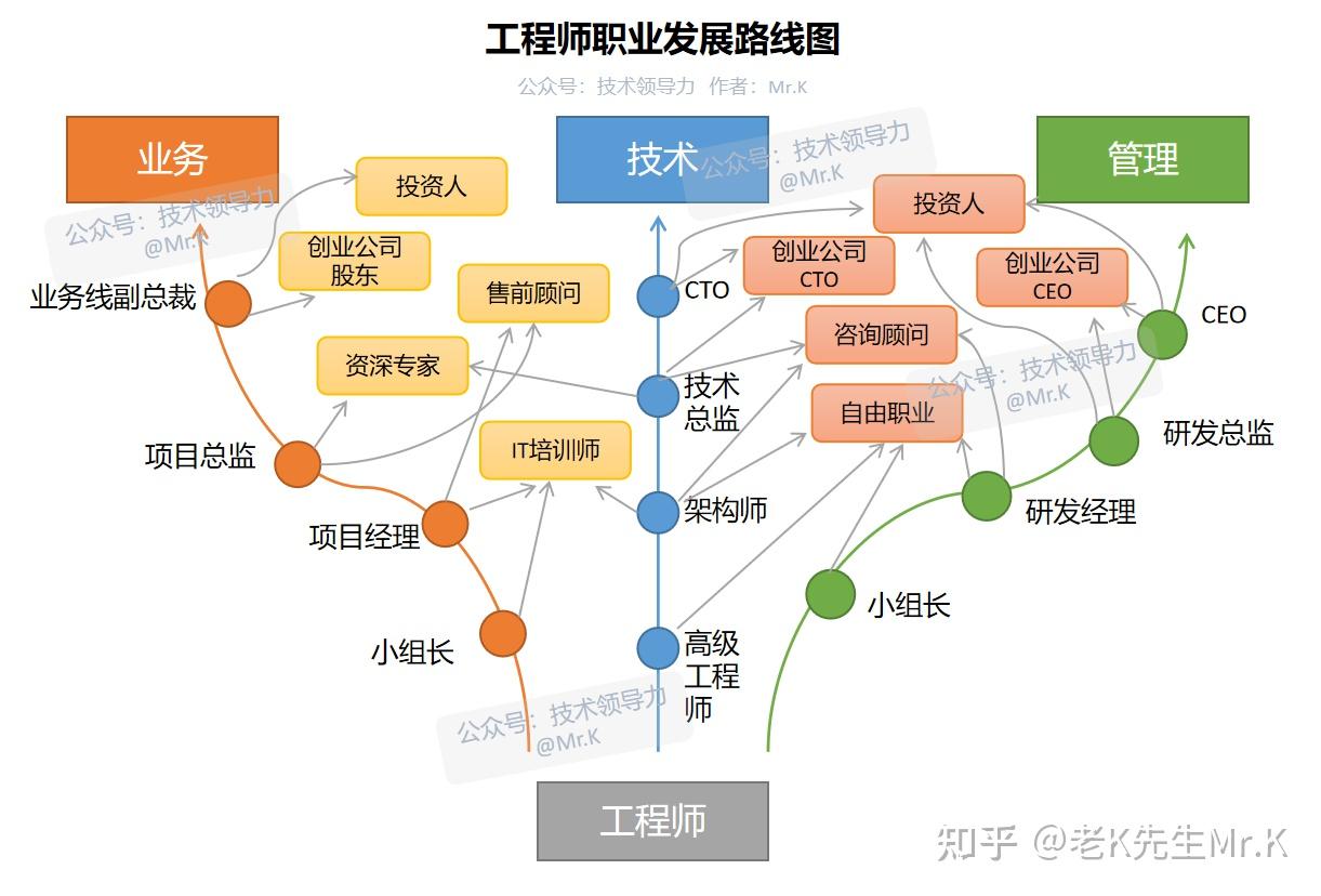 从工程师到cto的职业发展路径是什么样的?