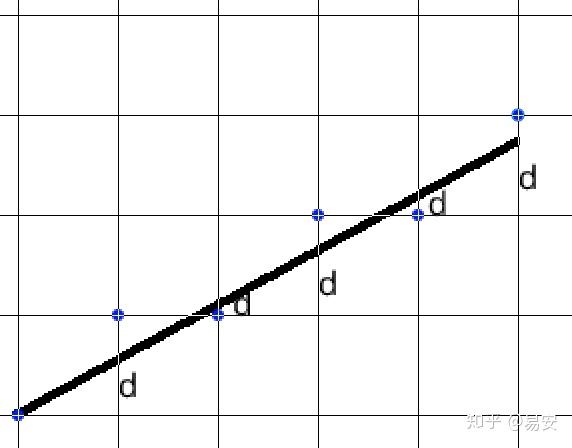 直线段的扫描转换算法