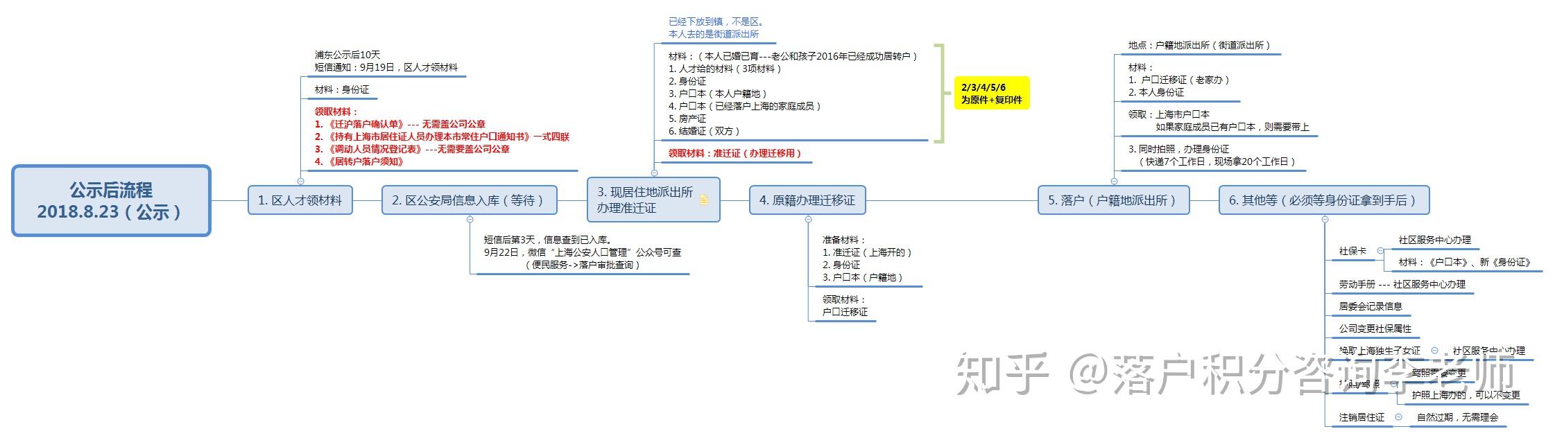 上海居轉戶公示後流程表請收藏