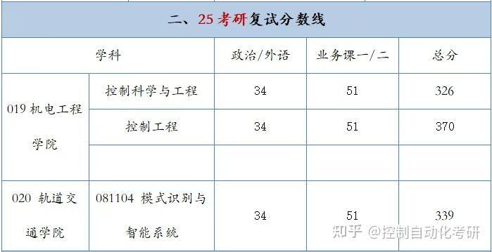 【26最新控制考研择校宝典】苏州大学 - 知乎