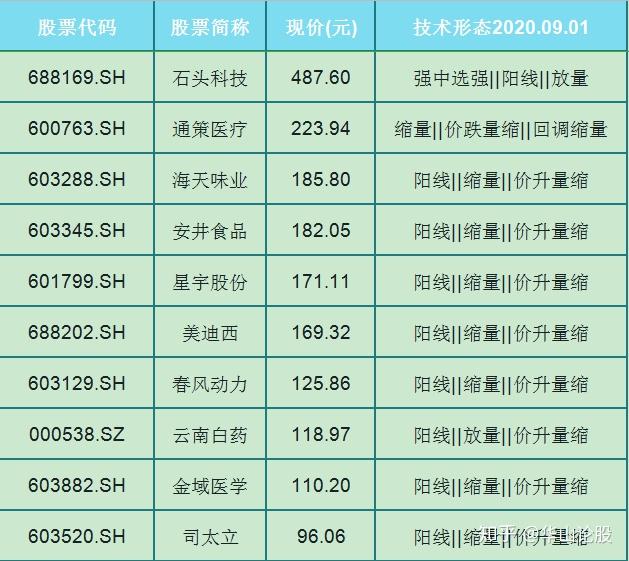 股票簡稱 石頭科技 通策醫療 海天味業 安井食品 星宇股份 美迪西