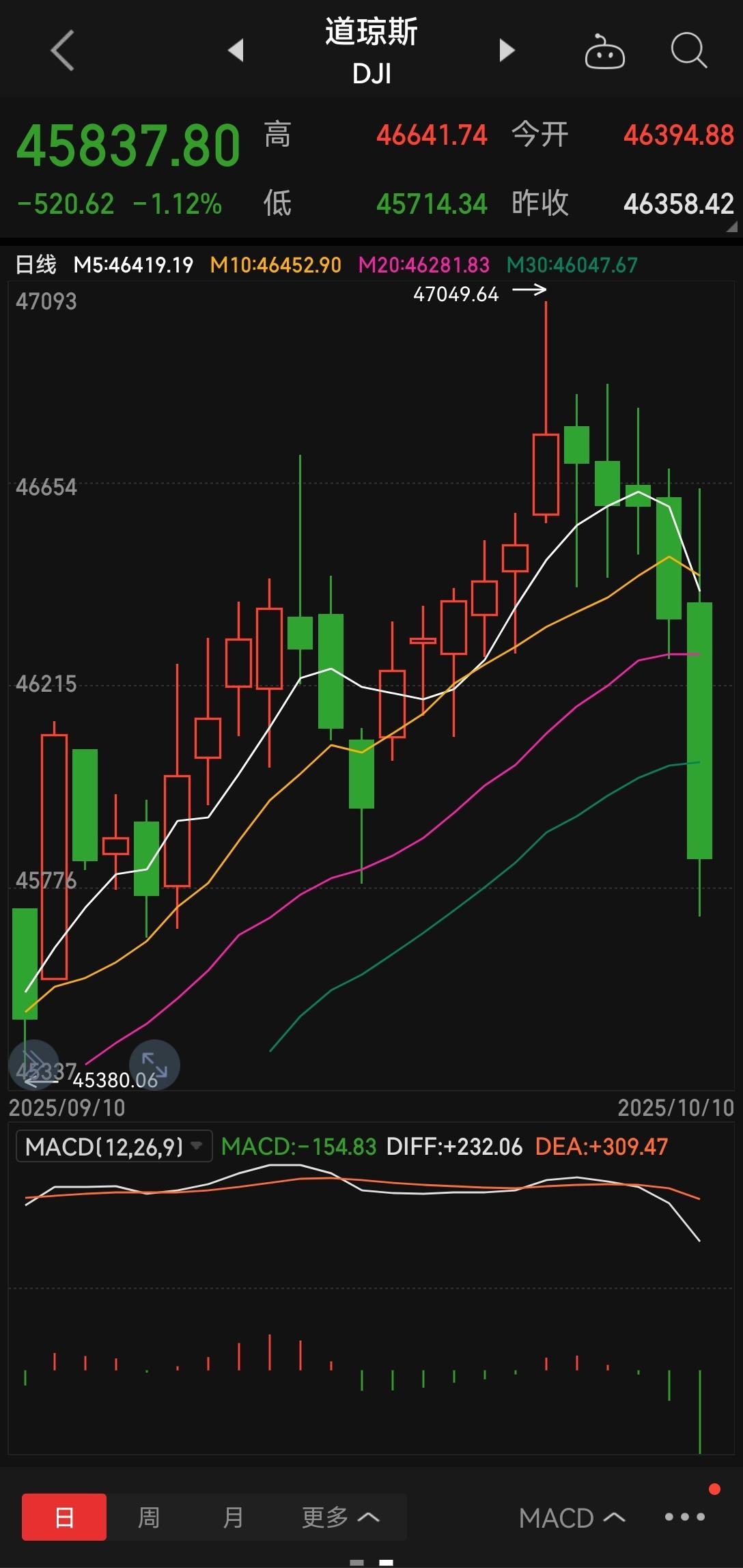 美股遭遇「黑色星期五」，纳指暴跌3.56%，如何看待10 月10 日美股走势？ - 知乎