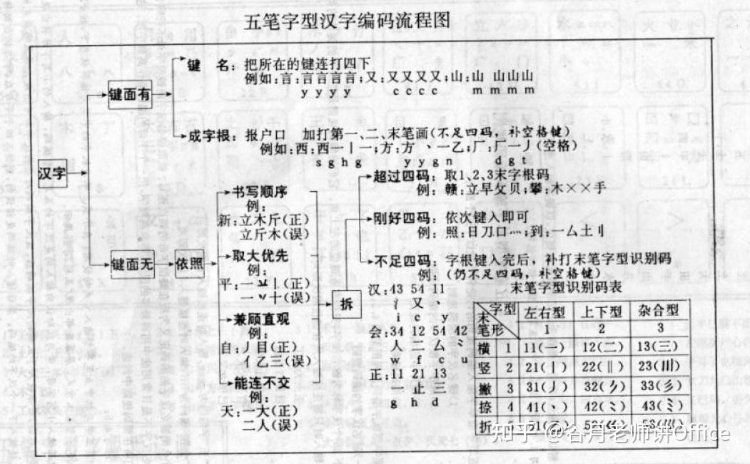 五笔输入法该怎么学习? - 知乎