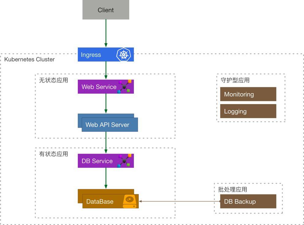 K8S 中的容器编排和应用编排 K8S 中的容器编排和应用编排