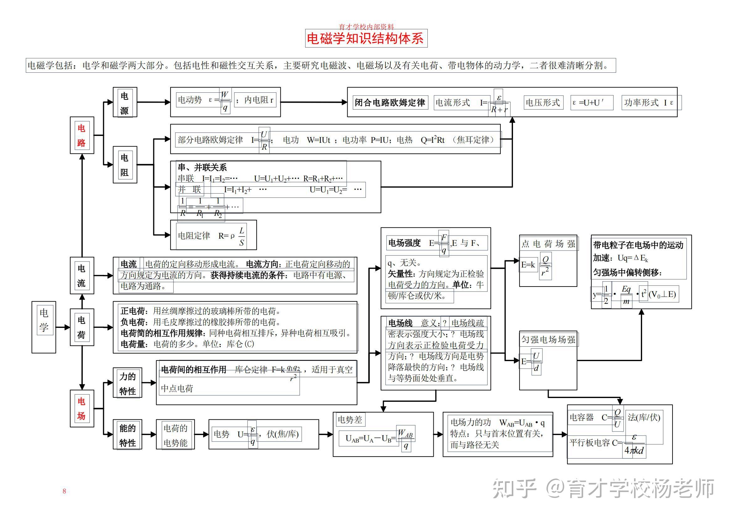 物理必修三知识树状图图片