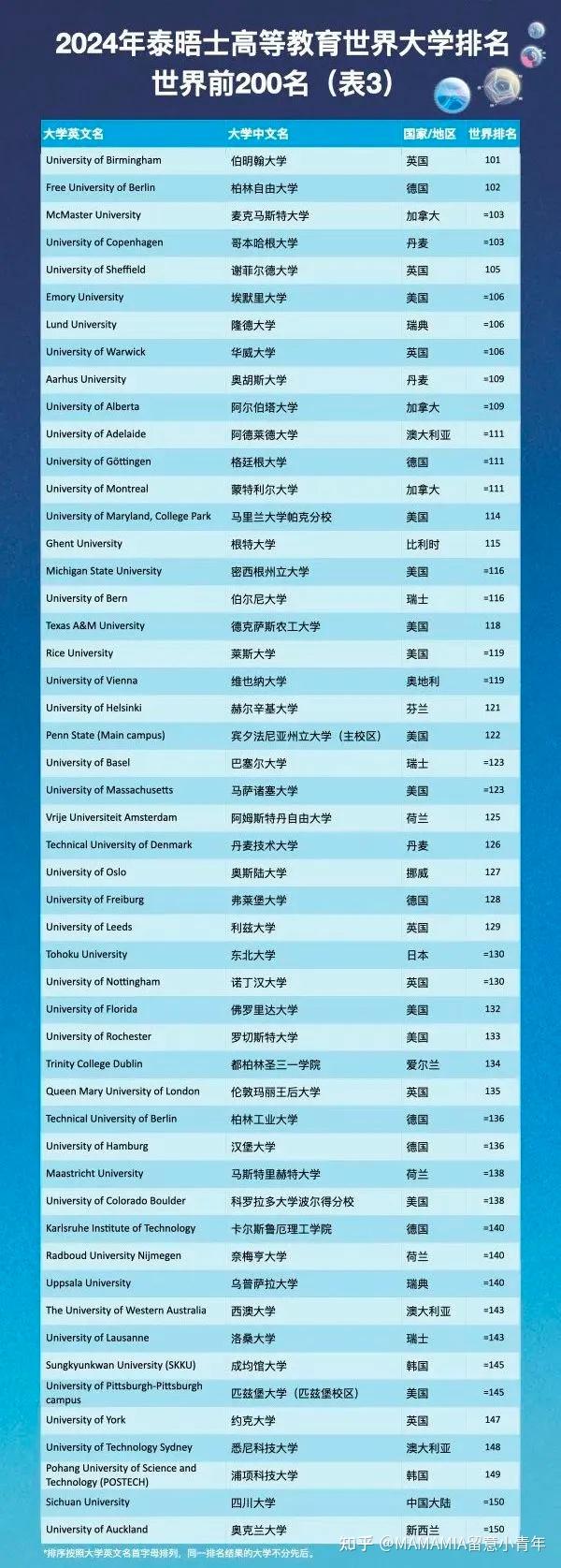 2024the世界大学排名top200意大利大学完整排名信息:世界排名第401到