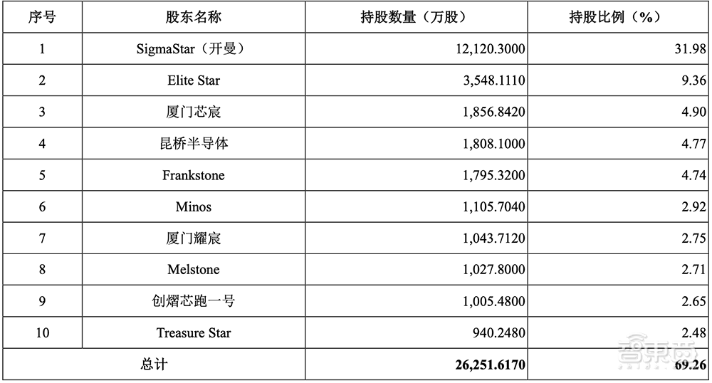 厦门冲出一家ai芯片ipo4年净赚17亿斩获全球第一