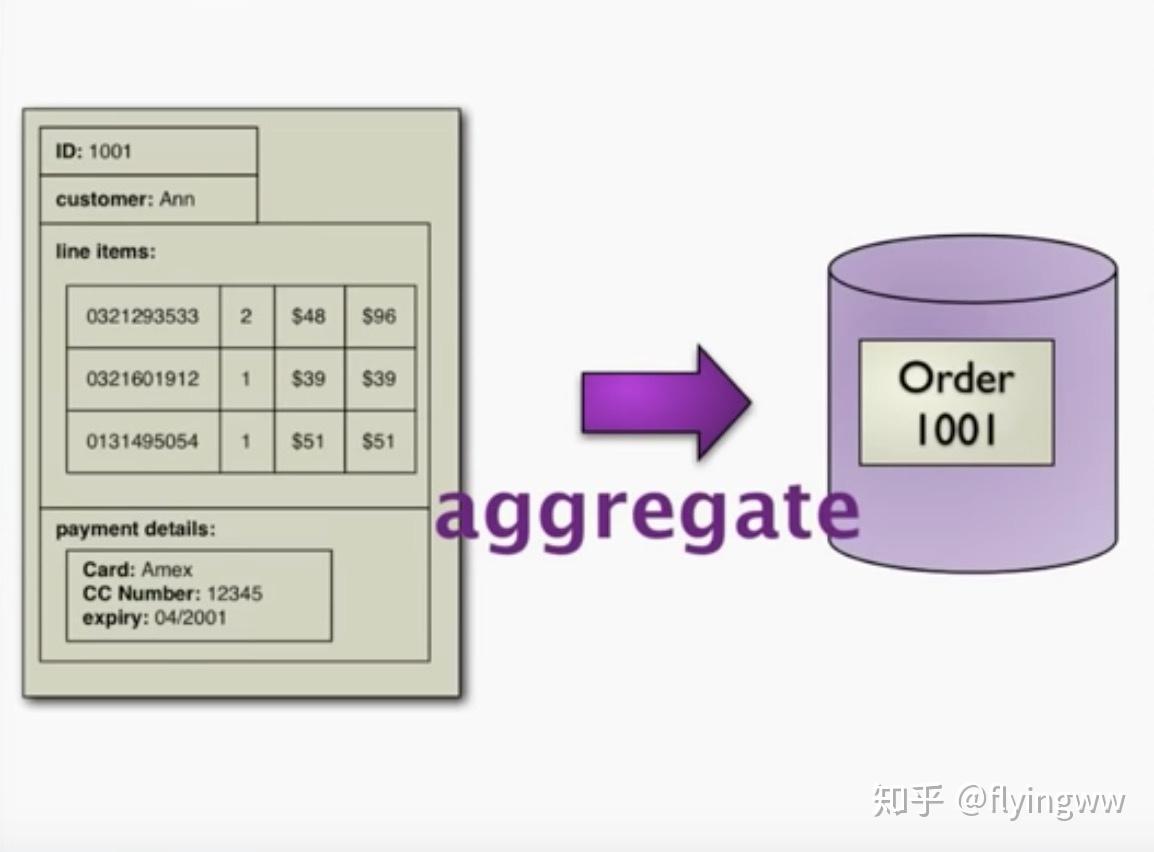nosql简介bymartinfowler