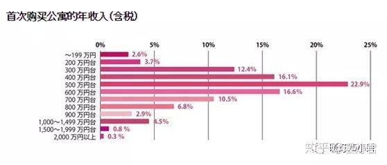 日本20~35岁单身女性年收入超过20万元就