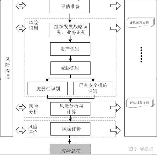 什么是风险评估?为什么要做风险评估?风险评估要怎么做?一文答疑。 - 知乎
