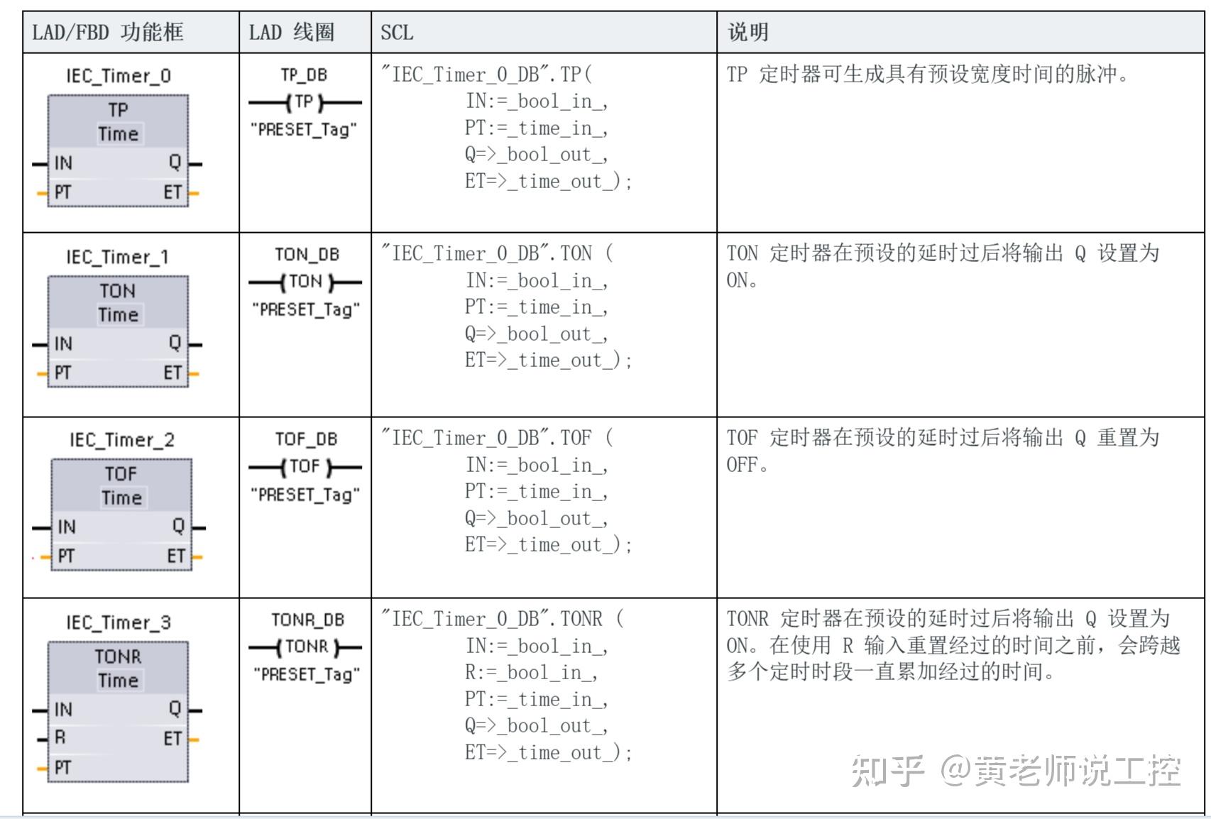 SIMATIC S7-1200 基本指令：定时器指令 - 知乎