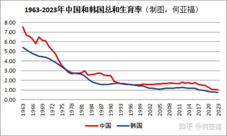 生育率走势图图片