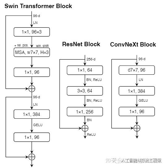 Yolov5 v7 cvpr2022 convnext 