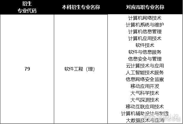 陝西專升本大數據技術與應用專業可以報考什麼本科專業