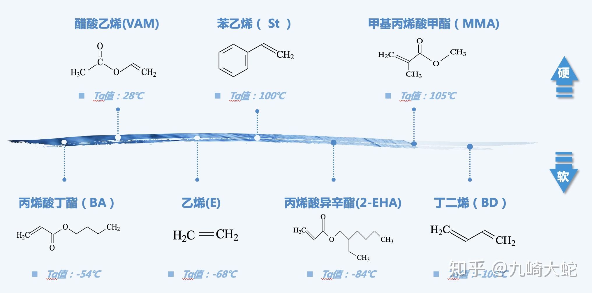 tg值28℃苯乙烯( st ):tg值100℃甲基丙烯酸甲酯(mma):tg值105