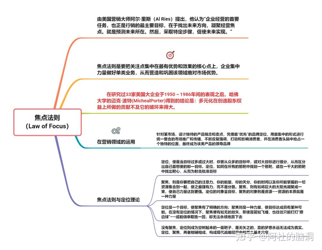 一张图读懂系列:焦点法则 - 知乎