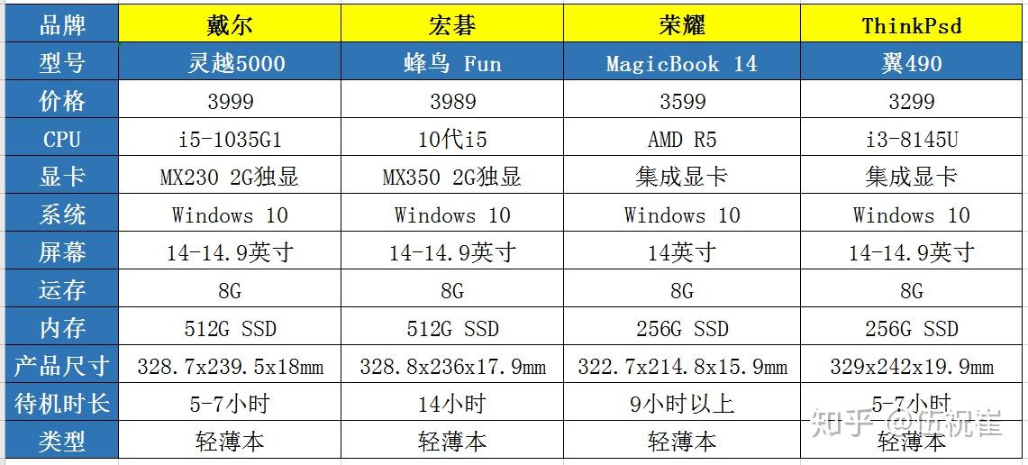 大学生买个什么配置的笔记本电脑?