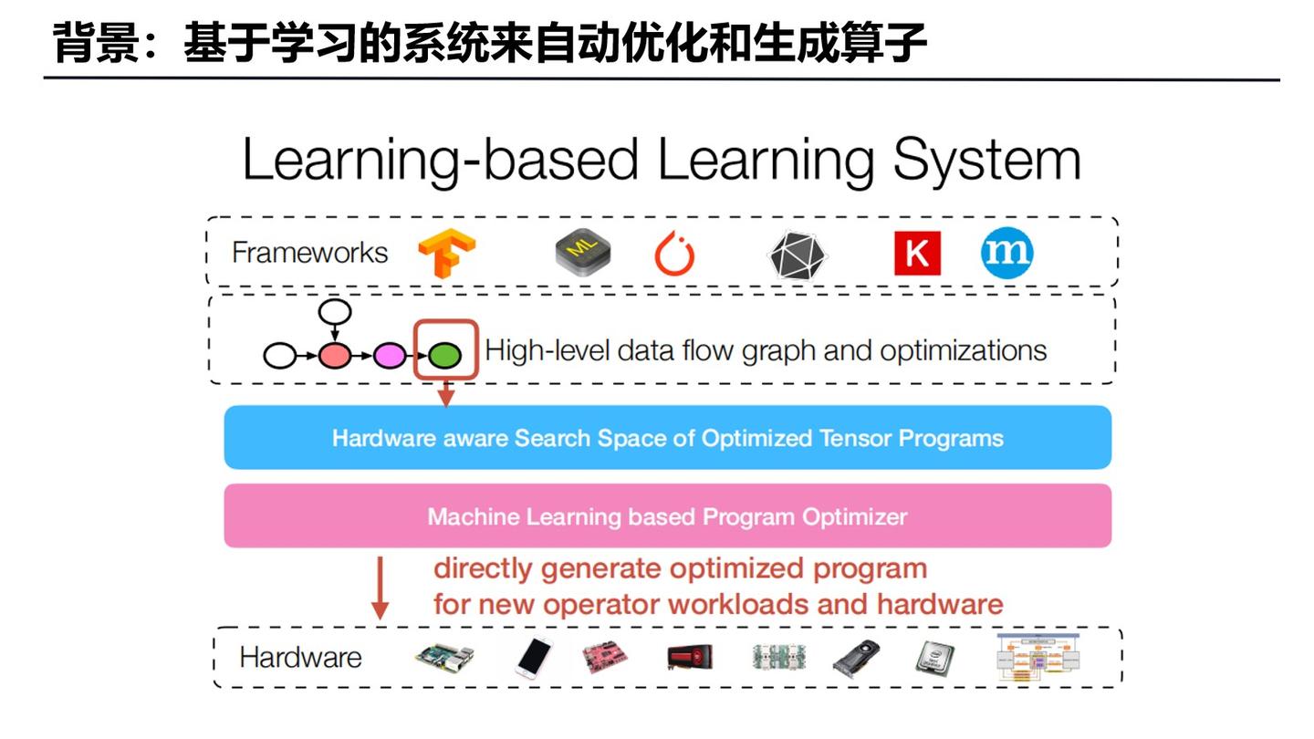 Tvm Learning TVM及深度学习编译技术入门分享 - 知乎
