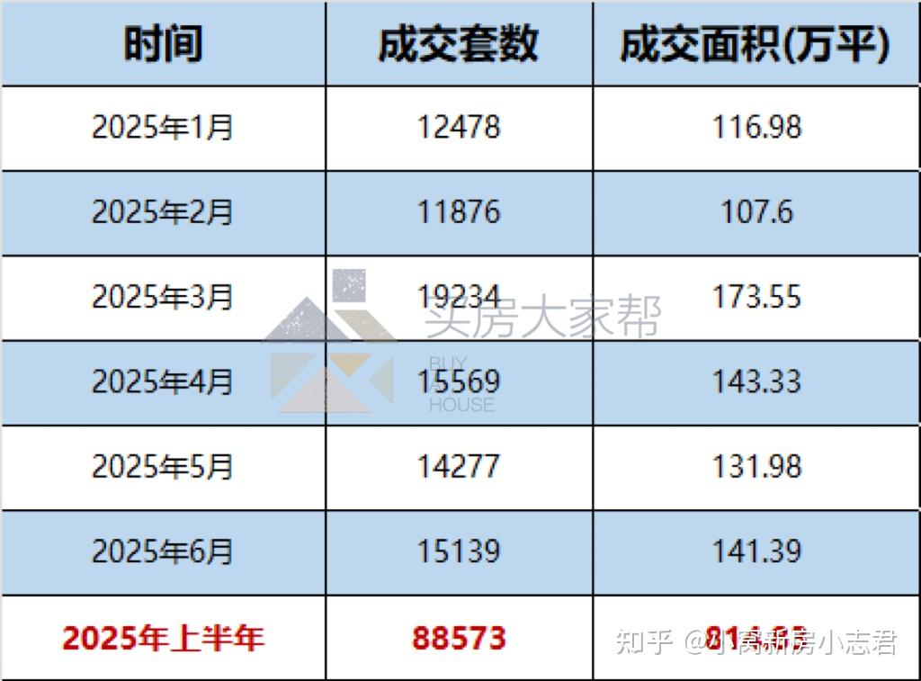 2025上半年,北京楼市真实成交现状! - 知乎