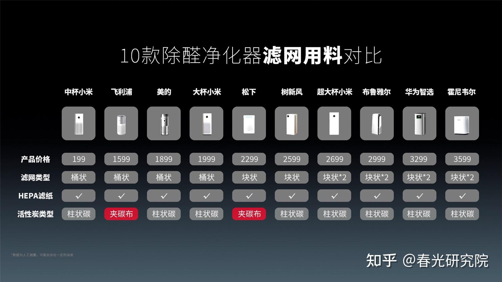 滤网用料对比(拆机)