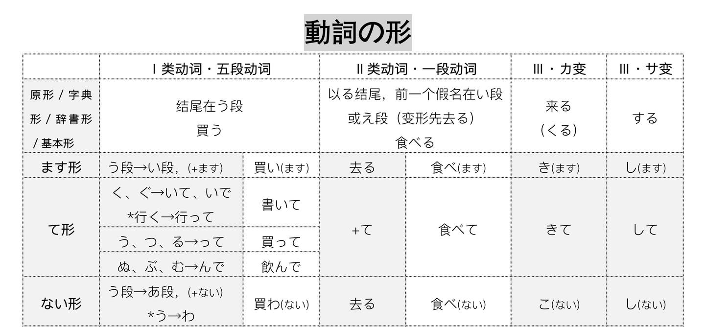 一张图看懂日语动词变形 带练习 知乎