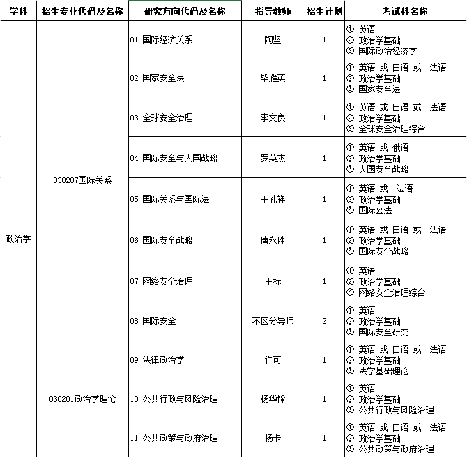 國際關係學院2024年博士研究生招生簡章及目錄