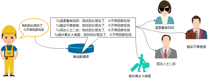 即時通訊系統為什麼選擇GaussDB(for Redis)？