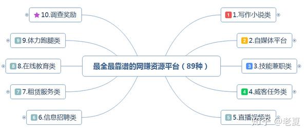 最全最靠譜的網賺資源平臺（89種），網路賺錢指南，兼職賺錢項目。