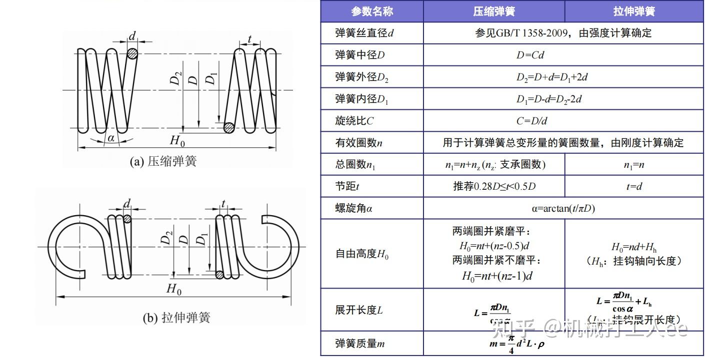 弹簧的中径示意图图片