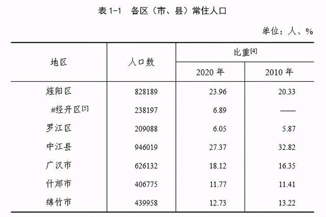 其余4个常住人口减少,分别是罗江区减少3097人,什邡市减少5983人,绵竹