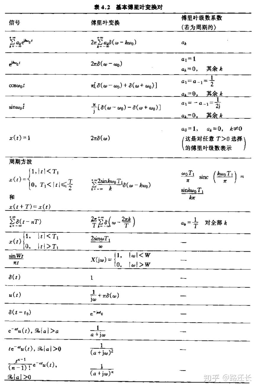 信號與系統之連續時間傅里葉變換學習筆記奧本海姆教材