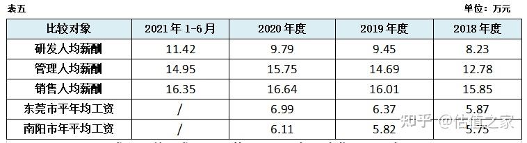 問題(一):研發人員平均工資低於其他間接崗位人員工資是