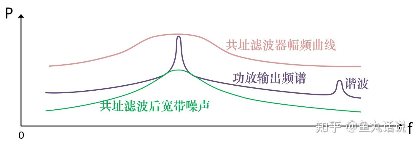 宽带噪声的测试方法 - 知乎