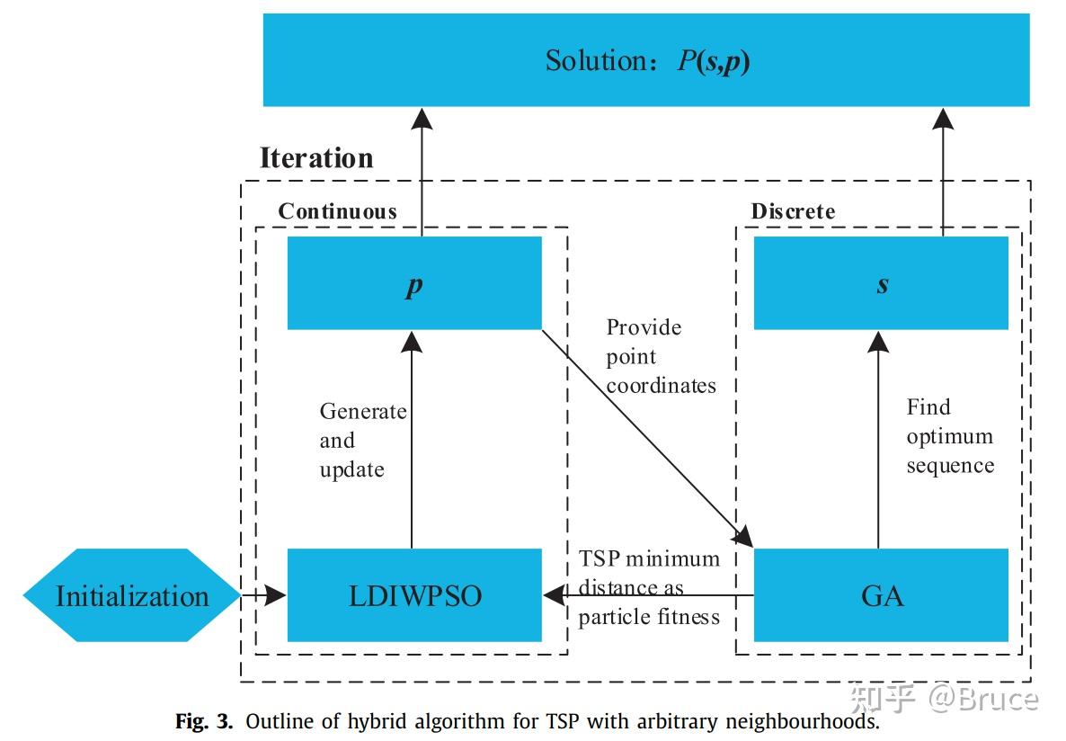 2017EJOR) A double-loop hybrid algorithm for the TSP with arbitrary ...