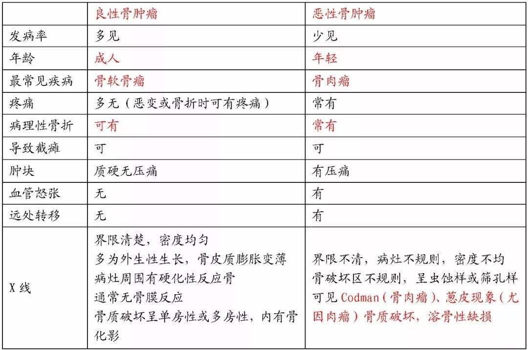 1,分类⑴恶性骨肿瘤——骨肉瘤,软骨肉瘤,尤因肉瘤(ewing瘤),非霍奇金