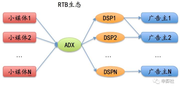 5p Rtb 申探社:深入互联网广告中的出价模式(下) — 联盟,RTB和RTA - 知乎