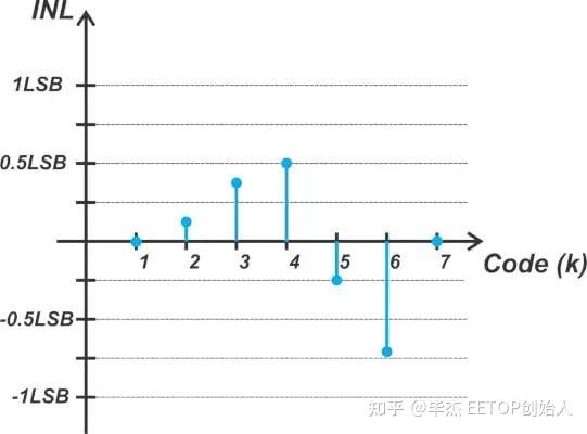 了解 ADC 积分非线性(INL)误差 - 知乎