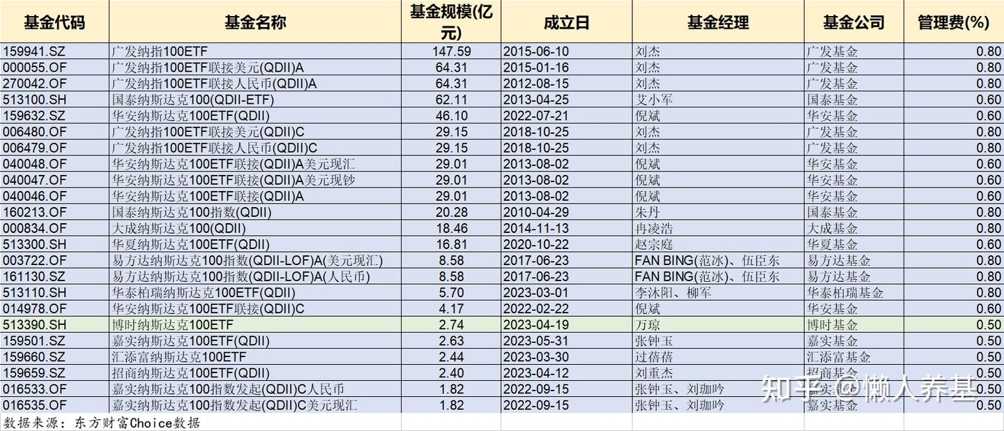 眼馋美股，选标普500还是纳斯达克100？ - 知乎