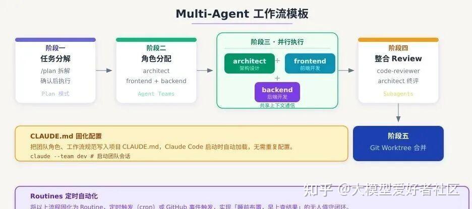 Claude Code 并行开发完全指南：Subagents + Agent Teams + Git Worktree + 工作流编排实战 - 知乎