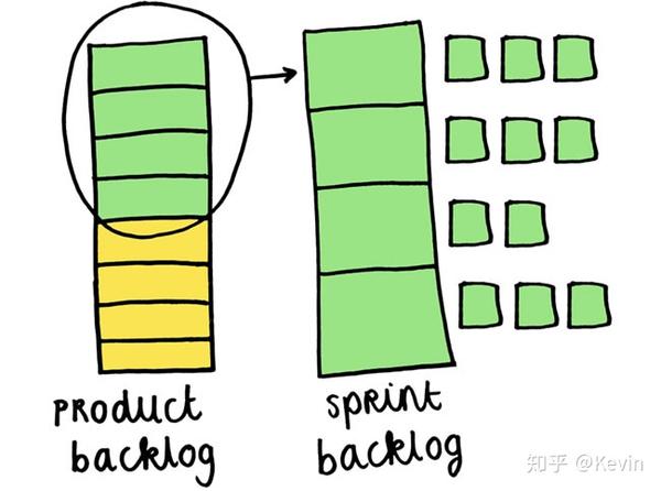 15.【Kevin聊敏捷】敏捷项目管理之Sprint Planning 迭代规划会 - 知乎