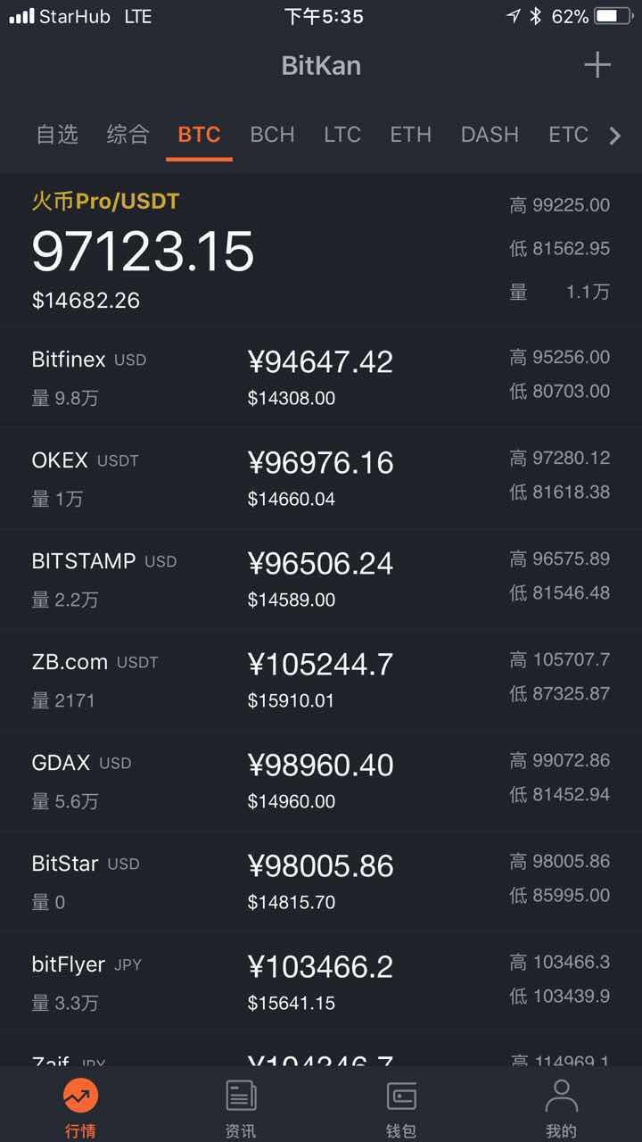 比特币的价格已经超过15000美元