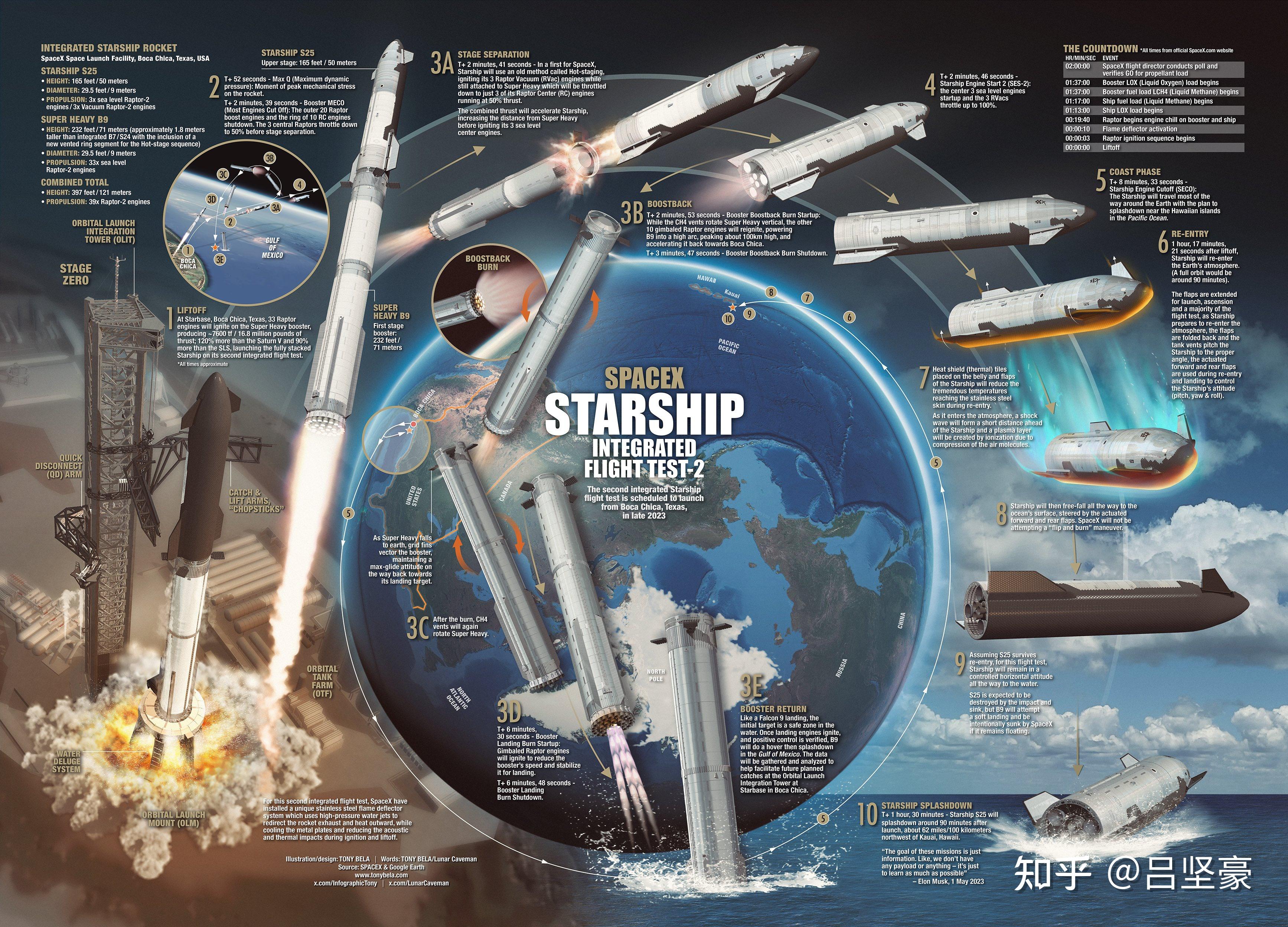 首飞炸毁后spacex星舰获美国联邦航空管理局许可将再次发射马斯克的