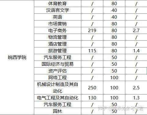 專升本的話以下六個學院裡皖西學院滁州學院宿州學院巢湖學院黃山學院