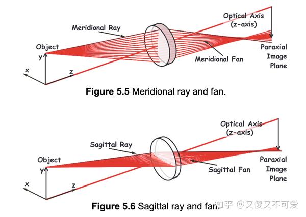 Designing Optics Using CODE V[Chapter 5]光阑和光瞳以及入窗和出窗（一） 知乎